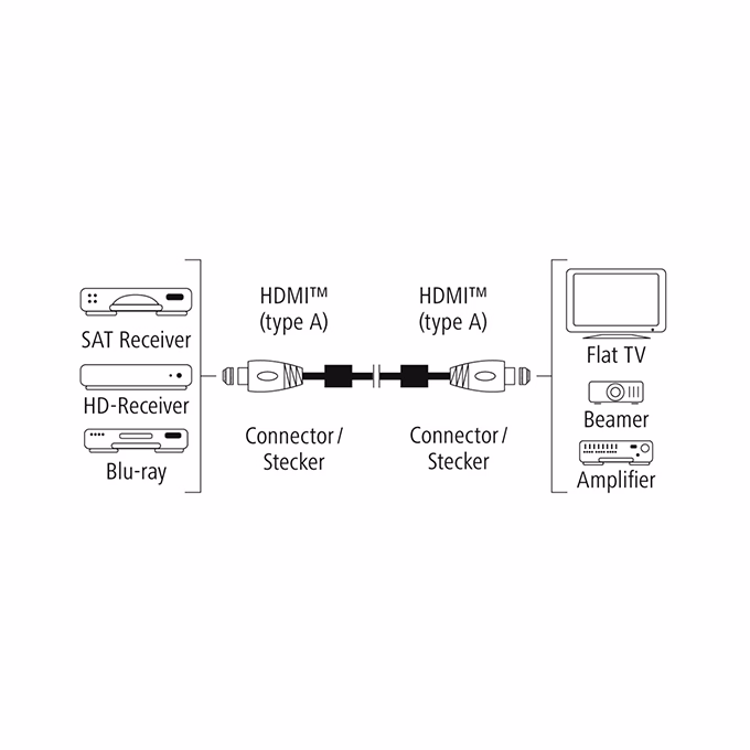 Monitor kábel HAMA Premium High Speed HDMI ethernettel 1,5m