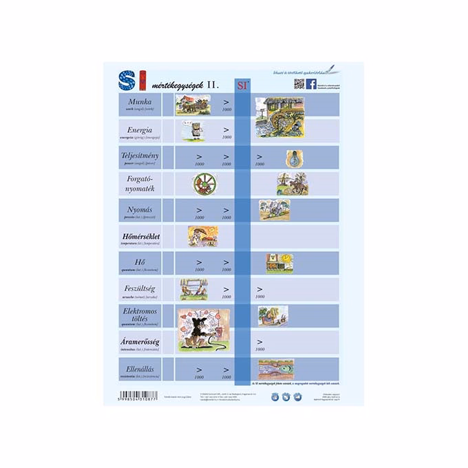 Tanulói munkalap STIEFEL A/4 SI mértékegységrendszer II.