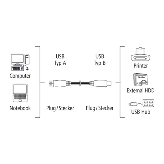 Nyomtató kábel HAMA Eco USB-B aranyozott 1,5m