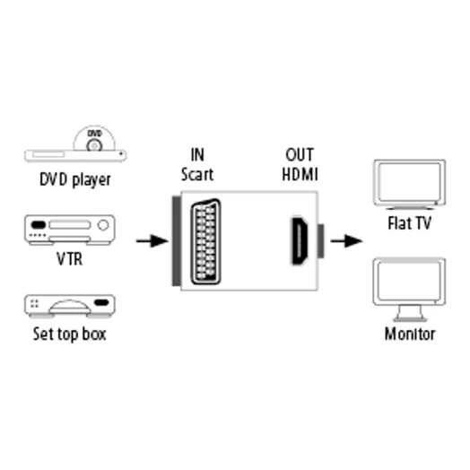 Kábel elosztó HAMA Scart/HDMI