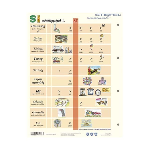 Tanulói munkalap STIEFEL A/4 SI mértékegységrendszer I.